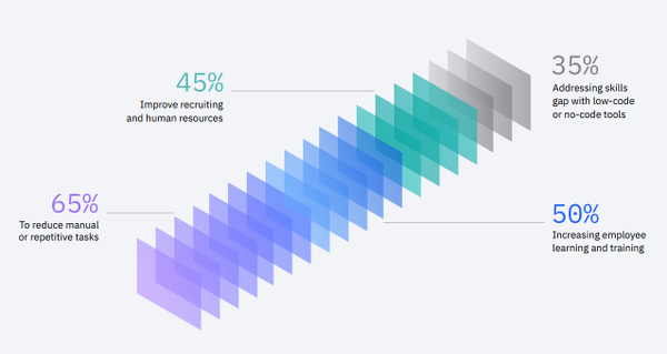 IA ADOPTION IBM